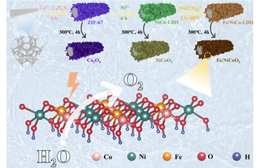 Constructing trimetallic catalyst via sequential ion-exchange for enhanced ampere-level water oxidation 2025.100861